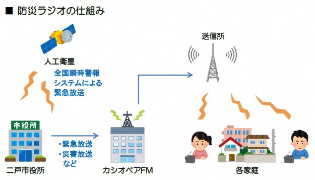 防災ラジオの仕組み