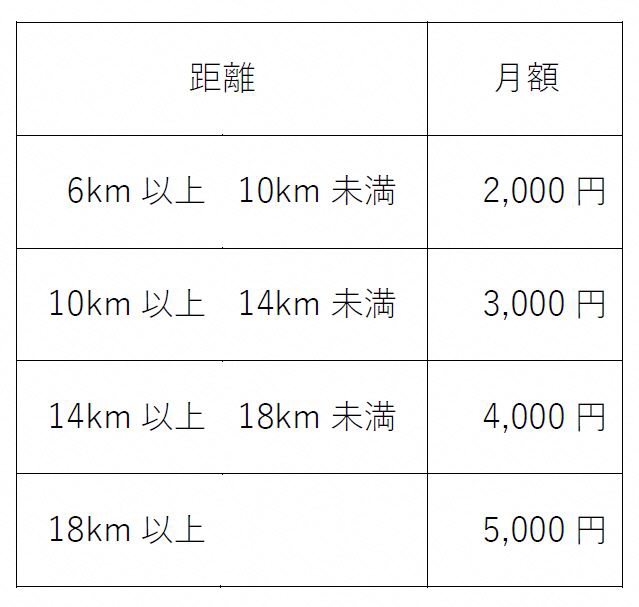 距離による対象経費月額表