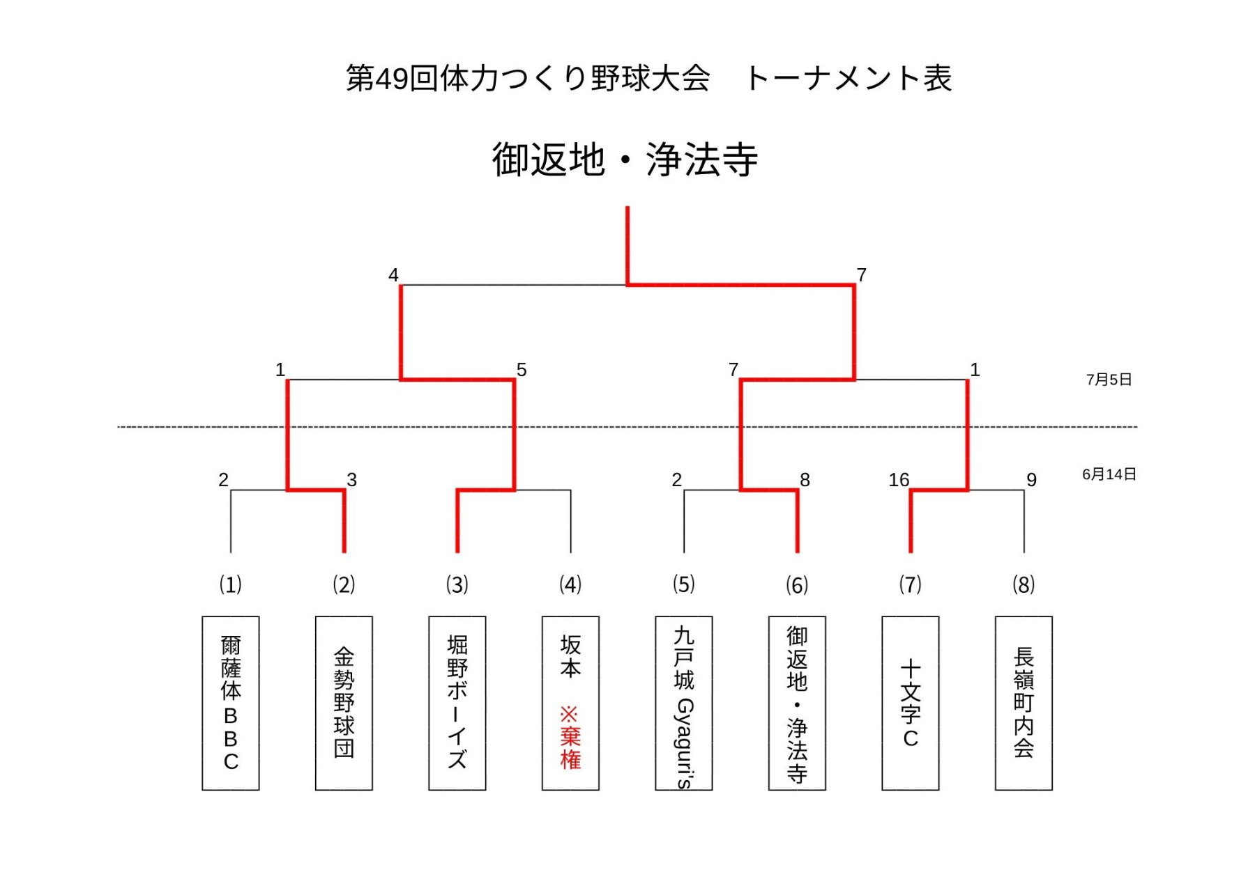 トーナメント表