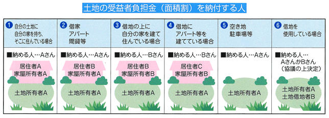 土地の受益者負担金（面積割）を納付する人