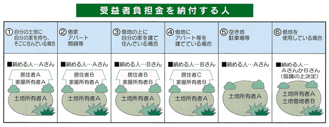 受益者負担金を納付する人