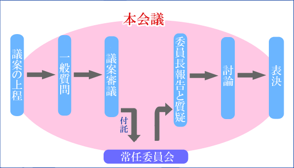 定例会の流れの画像