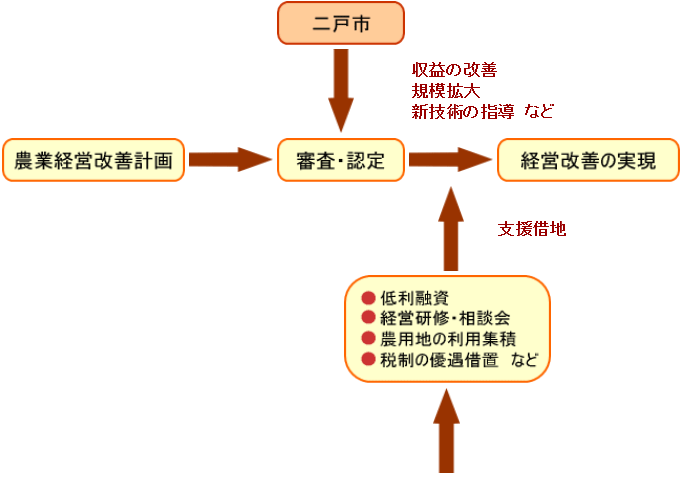 意欲ある農業者（担い手）　概要図