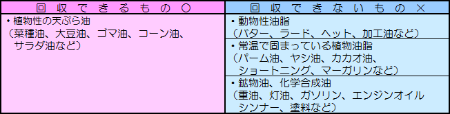 回収できるものは植物性の天ぷら油のみ。