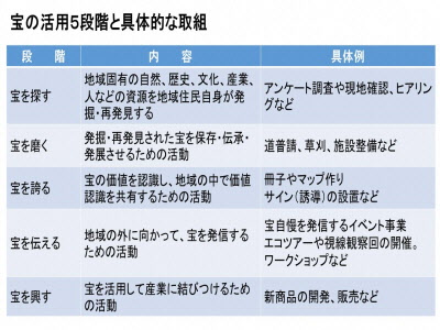 宝の活用５段階のリスト