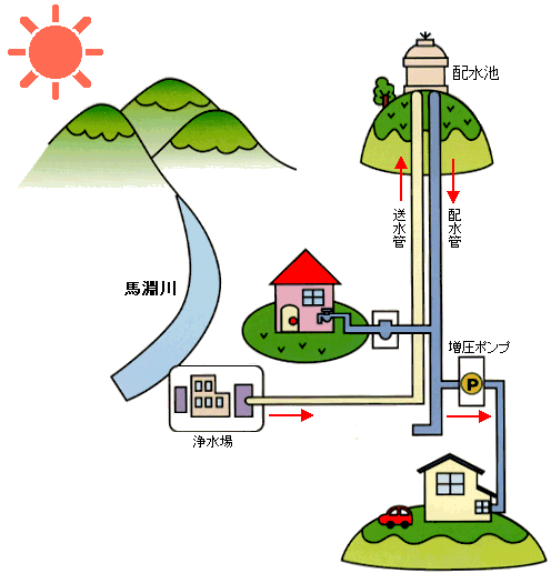 給水行程の画像